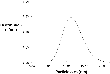 Figure 2. Size distribution obtained via SAXS of the magnetite nanoparticles in hexane (9.5 g/L).