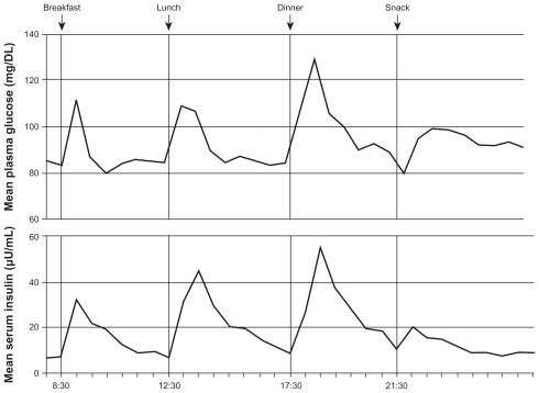 Figure 1 Mean 24-hour physiologic serum insulin and plasma glucose levels in nondiabetic subjects.Citation3Reprinted from Am J Med, vol. 113, issue 4, Gerich, Novel insulins: expanding options in diabetes management, pp. 308–316, Copyright (2002), with permission from Elsevier.