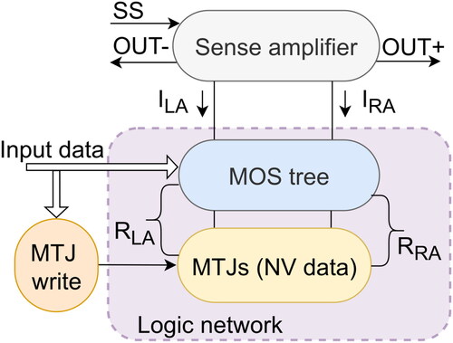 Figure 2. Block diagram of CIM structure, comprising of sense amplifier, logic network with MOS tree, and MTJs. MTJ write circuit is used to change the configuration of MTJs.