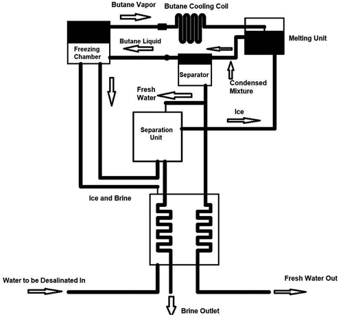 Figure 16. Illustration of the SRF desalination technique.