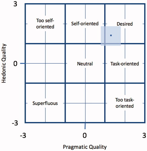 Figure 7. AttrakDiff score of ETV.