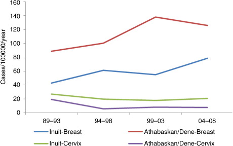 Fig. 5.  Time trend in breast and cervical cancer incidence among circumpolar Inuit and Athabaskan/Dene women, 1989–2008.