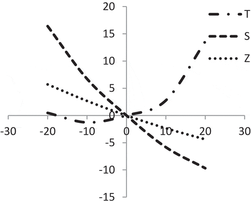 Figure 7. Effect of percentage changes of ‘α1’ on T, S and Z.