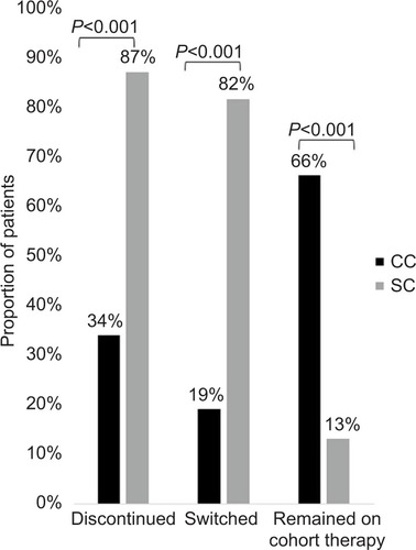 Figure 2 Proportion of matched patients who discontinued, switched, or remained on cohort therapy during the follow-up period.