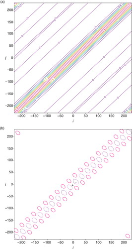 Fig. 5 (a) Structure of benchmark A plotted by colour contours every 0.5 m2s−2. (b) Deviation of approximately calculated A from benchmark A plotted by solid (or dashed) contours at 0.01 (or −0.01) m2s−2. The deviation in (b) reaches the maximum (or minimum) of 0.01156 (−0.01145) m2s−2 at the point marked by the +(or −) sign on the diagonal, and this diagonal point corresponds to a grid point that is collocated with a coarse-resolution innovation (or located in the middle between two adjacent coarse-resolution innovations).