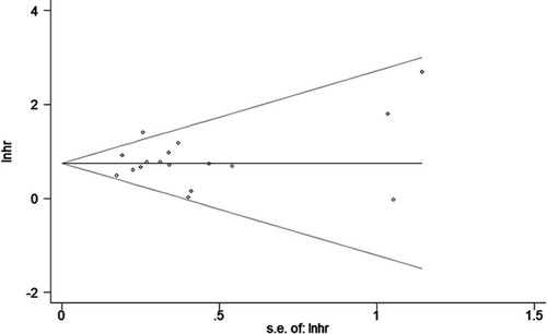 Figure 6 Begg’s funnel plot of the association between GPS and overall survival.