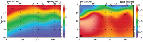 Figure 4. Sectional distribution of temperature (a) and salinity (b) in section R