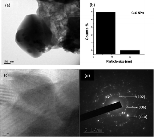 Figure 5. (a) HRTEM micrograph of CTAB capped CuS hexagonal nanocrystal, (b) size distribution of the nanoparticles, (c) high resolution electron micrograph and (d) SAED pattern of as prepared nanoparticle.