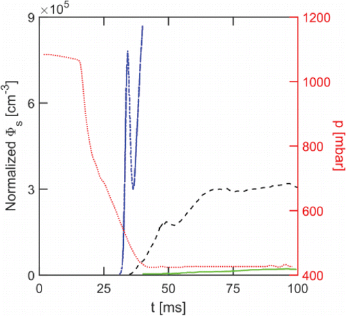 Figure 15. Influence of RH on the onset of homogeneous nucleation inside the particle free expansion chamber at constant expansion ratio. Dash-dotted (blue), dashed, and solid (green) lines represent all-campaign averages of normalized experimental 15° Mie curves measured at about 90, 45, and 25% ambient RH. Heights of first Mie maxima correspond to about 7.8 × 105 cm−3, 1.8 × 105 cm−3, and <103 cm−3 homogeneously formed droplets at 90, 45, and 25% ambient RH, respectively. The dotted (red) line shows the chamber pressure.