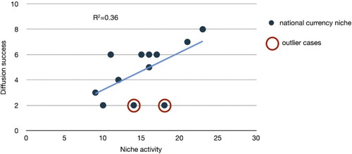 Figure 1. Correlation of diffusion success with niche activity across 12 cases.