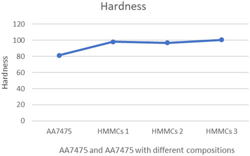 Figure 7. Hardness of AA7475 HMMCs.