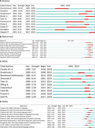 Figure 14. Top 10 authors and references with the strongest citation bursts.