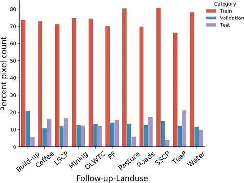 Figure 3. The training, validation, and test data showing the number of pixels per FLU (in %) of one of the random splits. Where SSCP, OLWTC, PF, LSCP, and TeaP correspond to small-scale cropland, Other land with tree cover, tree plantation, large-scale cropland, and tea plantation, respectively