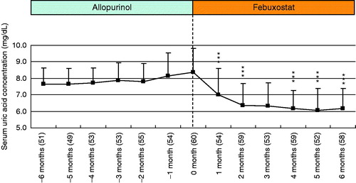 Figure 1. Change in serum uric acid concentration (mean ± SD) before and after the start of febuxostat treatment (number in parentheses indicates number of patients). ***p < 0.001 versus Month 0 (paired t-test).