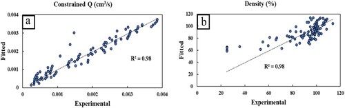 Figure 10. Plots of fitted and experimental (a) constrained Q, and (b) density values from multiple variable regression.