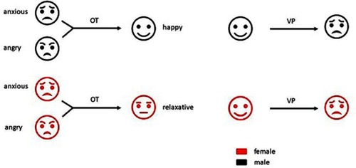 Figure 2 Influence of oxytocin (OT) and vasopressin (VP) on emotion in both sexes.