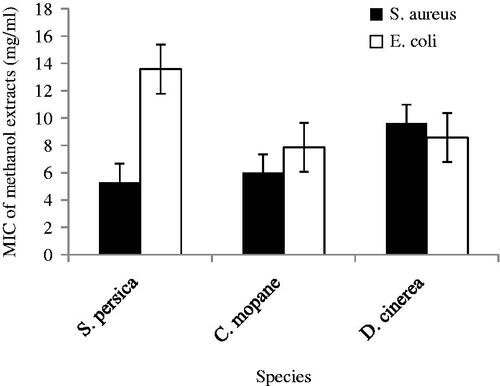 Figure 4. Minimal inhibitory concentrations of methanol extracts of selected browse species against S. aureus and E. coli.