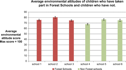 Figure 2. Average environmental attitude of children participating in the study.