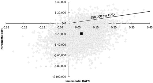 Figure 8. Results of the probabilistic sensitivity analysis of peginterferon beta-1a 125 mcg vs glatiramer acetate 20 mg over 10 years. mcg, microgram; mg, milligram; QALY, quality-adjusted life-year.