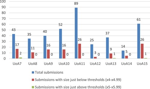 Figure 3. Total number of submissions, submissions with size just below and just above the threshold for UoAs in panel B.