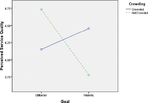 FIGURE 1 Interaction effect of goal and crowding on perceived service quality.