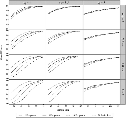 Figure 1. The behavior of overall power with the increasement of sample size of different settings for cij and correlation coefficient (r). The type I error rate was 0.05. The numbers of endpoints were 2, 5, 10 and 20 in each set. The range of the horizontal coordinate axis X were 20–95, 35–110 and 65–140, respectively. The sample size shown in the figure is the required sample size for a single group.