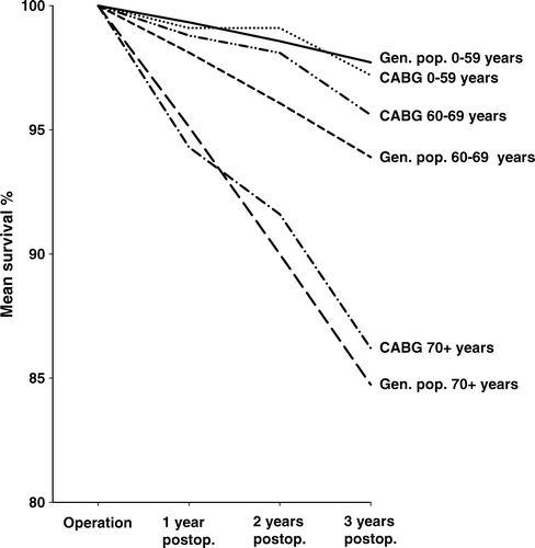 Figure 1.  Kaplan-Meier estimate of unadjusted survival showing 3 years survival after coronary artery bypass surgery. Survival curves for the general Norwegian population (Gen. pop.) are shown for comparison. CABG=coronary artery bypass grafting, postop.=postoperatively.