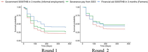 Figure 11. Survival probability of workers in three government relief schemes over the three survey periods.Source: authors' calculations.