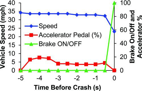 Fig. 3 Precrash vehicle speed, accelerator pedal, and brake switch status for NASS/CDS case 2011-11-148 (color figure available online).