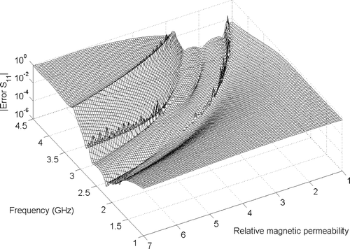 Figure 4. Coaxial probe. Magnitude of error in reflection coefficient (37) as a function of frequency and relative permeability computed by direct implementation of definition (10) and post-orthogonalization.