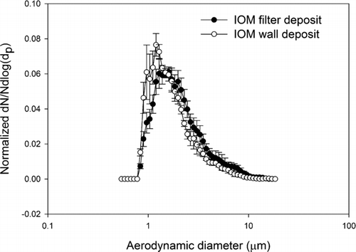 FIG. 3 Normalized average number-weighted distribution of lead sulfide particles obtained by IOM sampler filter (n = 3), and wall deposit (n = 3) analyzed by scanning electron microscope. The error bars are one standard deviation.