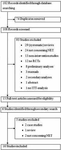 Figure 1. Selection of studies. NET, narrative exposure therapy; RCT, randomized controlled trial; ITT, intention-to-treat.