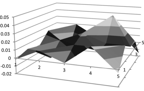 Figure 6. Three-dimensional rendering of average Pearson Correlation Coefficient difference in region 1