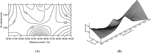 Figure 9 Contour plots (A) and response surface (B) for the effect of moisture content and air velocity on BD of RTE potato snack.