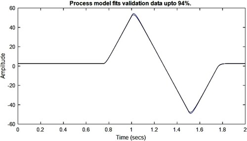 Figure 12. Process model P2 fits validation data up to 94%.