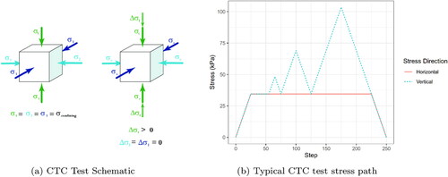 Figure 5. Conventional Triaxial compression (CTC) test (a) depicts the schematic of isotropic consolidation followed by deviatoric stress in the vertical direction. Here, σ1, σ2  and σ3 represent stress in x, y and z directions, respectively, and Δσ1, Δσ2 and Δσ3 represent stress increment in x, y and z directions, respectively. (b) The CTC stress paths with the consolidation stress of 34.5 kPa (5 psi) followed by two unloading-reloading deviatoric stress paths ending with the final unloading. Deviatoric strain response to an unloading-reloading deviatoric stress path allows the determination of bulk mechanical properties relevant to the shear.