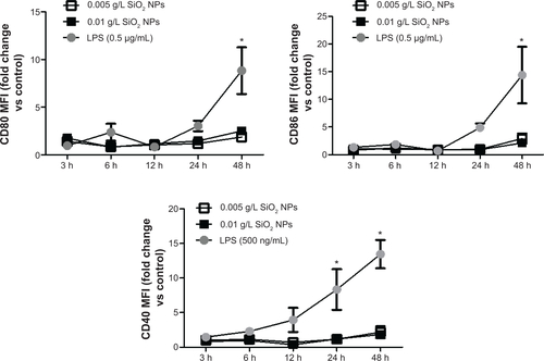 Figure S6 RAW 264.7 cells were exposed to SiO2 NPs (10 nm) for variable times, and cells were harvested and stained for CD80, CD86, and CD40.Notes: Cells were analyzed on FacsAria III using DIVA software. SiO2 NPs (10 nm) had little to no effect on the expression of CD80, CD86, and CD40. Graphs show average and SEM (N=6). *P<0.05 is considered statistically significant as determined by two-way ANOVA followed by Bonferroni post-test comparing treated cells to control.Abbreviations: NPs, nanoparticles; SEM, standard error of the mean; ANOVA, analysis of variance; MFI, mean fluorescence intensity; LPS, lipopolysaccharide; h, hours.