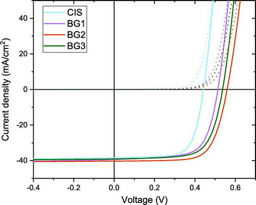 Figure 3. Dark (dotted) and illuminated (solid) IV-curves of CI(G)S solar cells.