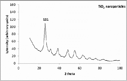 Figure 1. X-ray diffractogram of synthesised TiO2 nanoparticles.
