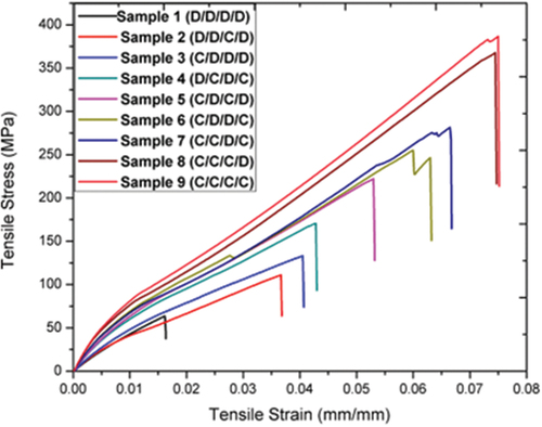 Figure 2. Tensile stress–strain curves of carbon and cordia dichotoma fiber-reinforced hybrid composite laminate.