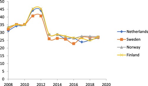 Figure A1. Press freedom 2008–2019 for all countries in Group 1 (Democratic-corporatist media systems).