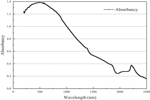 Figure 3. Absorption characteristics of MnOx-CeO2 catalyst.