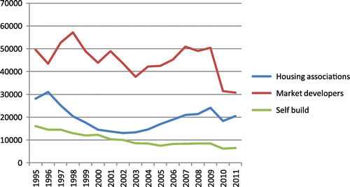 Figure 1. Numbers of self-build residential units in the Netherlands 1995–2011.Source: (CBS, Citation2013).