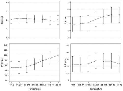 Figure 4. Predicted values (and 95% CI) from mixed models including energy metabolic microdialysis substances (glucose, lactate, pyruvate, and L/P ratio) as dependent variables and temperature (°C) as independent variable. L/P ratio = lactate/pyruvate ratio.