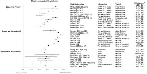 Figure 3. Effectiveness against hospitalization for booster vs. primary series vaccination (panel a), booster vs. no vaccination (panel B), and treatment vs. no treatment (panel C).*Effectiveness is described as reported or when not reported, was calculated from the reported hazard ratios or rate ratios using the following formula: Effectiveness = (1 – R) × 100, where R could be a hazard ratio or rate ratio.Abbreviations. CI, confidence interval; mRNA, messenger ribonucleic acid; NMV/r, nirmatrelvir/Ritonavir; NR, not reported; Vx, vaccine.