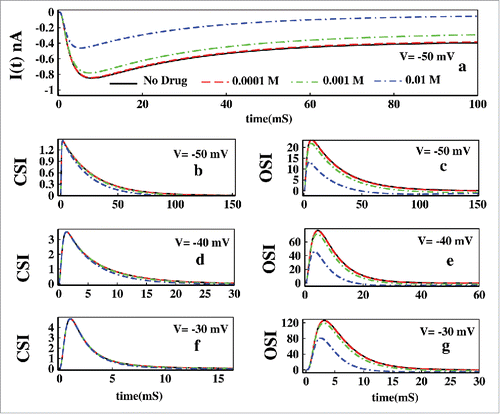 Figure 14. Effect of drug in constant voltage. In (A) ionic current is plotted both without presence of drug and in presence of 0.0001, 0.001, 0.01 M Mexilitine respectively. The left panel of figures (B), (D) and (F) shows the effect of Mexilitine in closed-state inactivation path, whereas the right panel of figures (C), (D) and (G) shows the drug effect on OSI for voltages −50, −40 and −30 mV respectively for aforesaid Mexilitine concentrations.