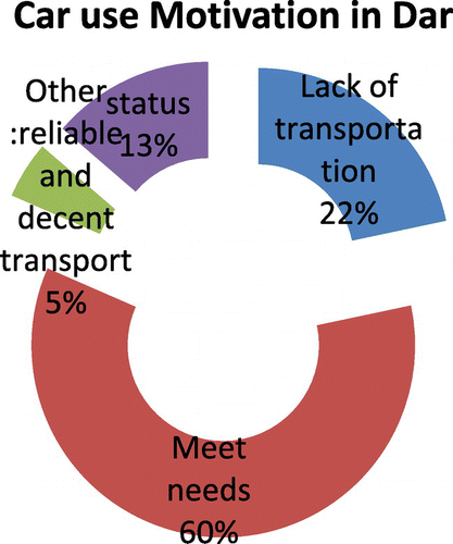 Figure 3. Car use motivation showing people’s attitudes toward choice of using a particular kind of mobility.