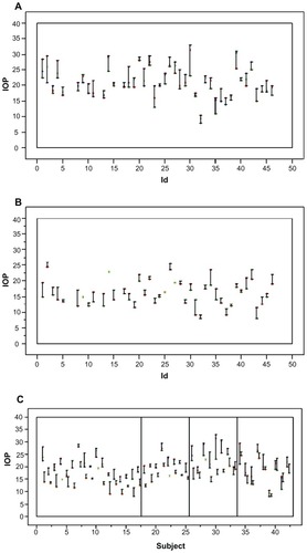 Figure 1 Panel A. Intraocular pressure readings for each subject on visits 1–3. Red x, pressure on the first visit; green square, pressure on the second visit; blue circle, pressure on the third visit. Y-axis indicates intraocular pressure in mmHg and x-axis indicates the subject’s identification number. Panel B. Intraocular pressure readings for each subject on visits 4–5. Red x, pressure on the fourth visit; green square, pressure on the fifth visit. Y-axis indicates intraocular pressure in mmHg and x-axis indicates the subject’s identification number. Panel C. A comparison of the efficacy of the monocular trial (MT) with the gold standard of multiple measurements of intraocular pressure before and after treatment initiation in each subject. Subpanel #1 shows that the monocular trial and the gold standard agreed on the efficacy in 17 subjects. In eight subjects, the gold standard was effective whereas the monocular trial was not (subpanel #2). In another eight subjects the monocular trial was deemed effective whereas the gold standard was not (subpanel #3). In nine subjects, neither the gold standard nor the monocular trial was deemed effective (subpanel #4).