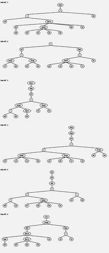 Figure 2. Expression tree for the GEP model.