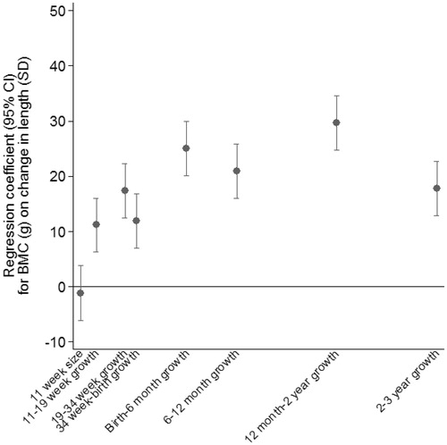 Figure 2. Residual growth modelling: conditional change in length as predictors of 6 year whole body BMC (g).